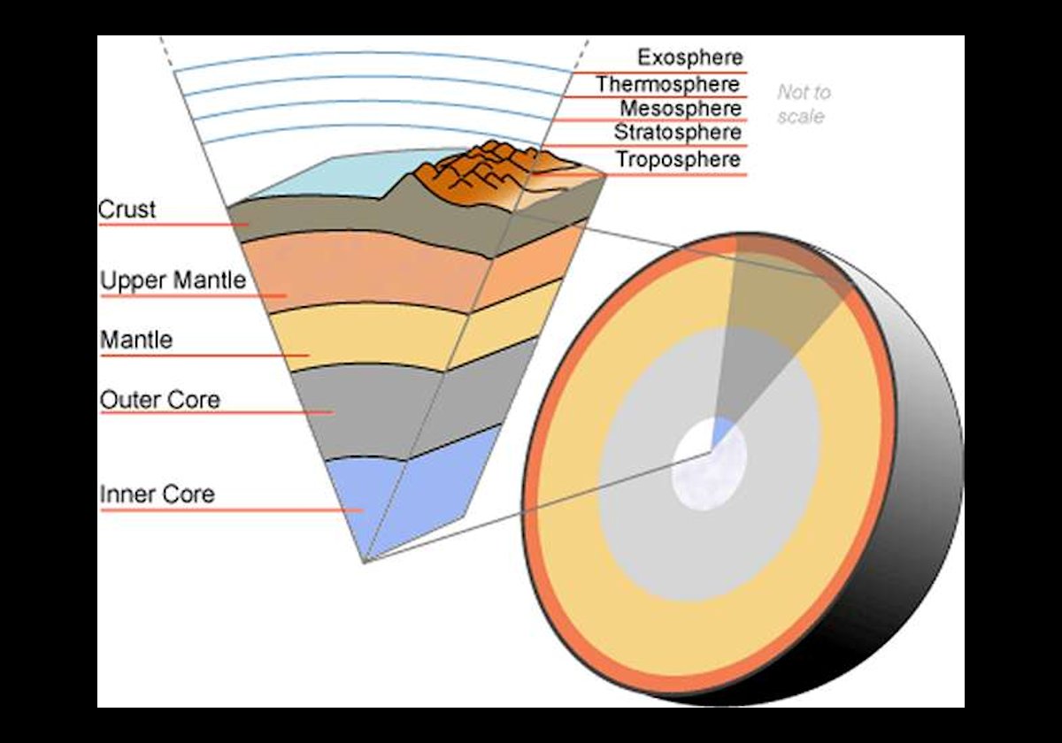 A cutaway showing the various layers of the Earth; Atmosphere, Crust, Mantle & Core
