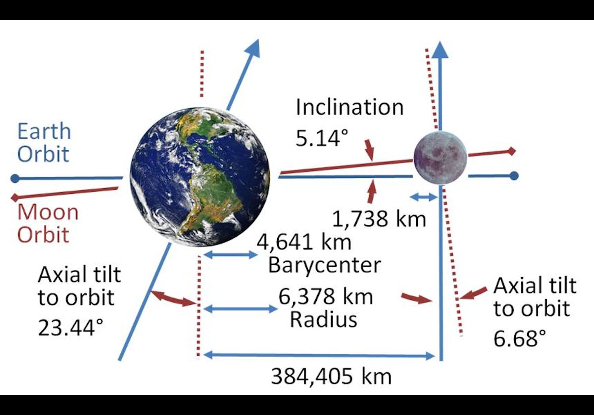 Diagramatical representation of the Earth-Moon system showing their radii, the position of their barycenter, and the inclinations and axial tilts.   Credit: NASA