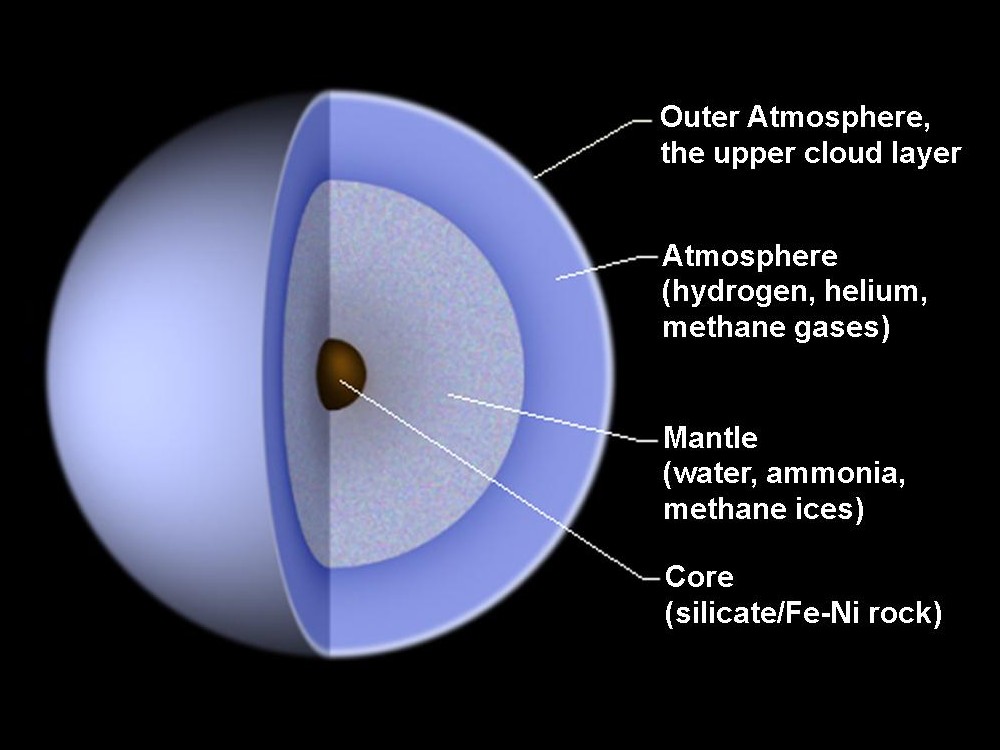 A diagram of the likely interior composition of the planet Uranus.  The atmosphere is mainly hydrogen, methane, and helium.  Below that, there is a layer of hydrogen, helium and methane. The mantle comprises water, methane and ammonia, while the core is believed to comprise mainly rock.